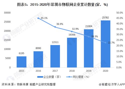 十張圖解讀 2020年深圳市物聯網企業發展現狀與競爭格局分析